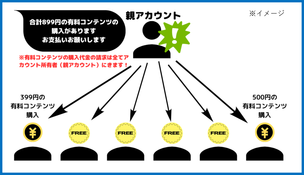 Amazonプライムビデオ　アカウント共有